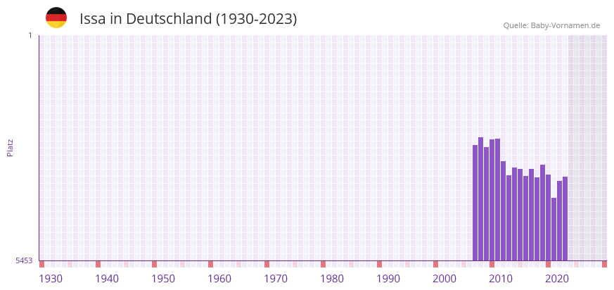 Issa in der Vornamen-Hitliste von Deutschland (1930-2023)