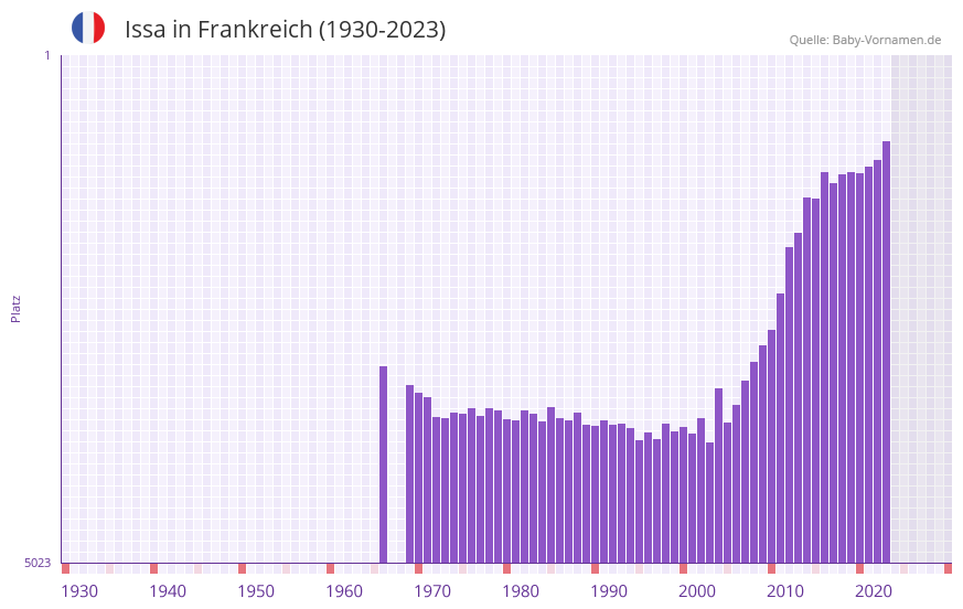 Issa in der Vornamen-Hitliste von Frankreich (1930-2023)