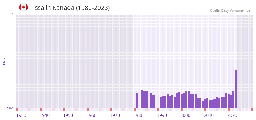 Issa in der Vornamen-Hitliste von Kanada (1980-2023)