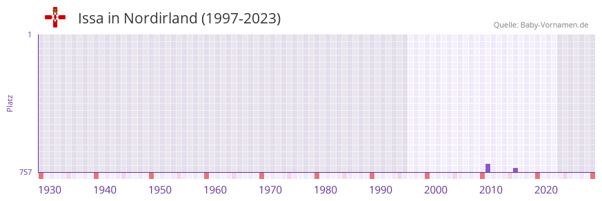 Issa in der Vornamen-Hitliste von Nordirland (1997-2023)