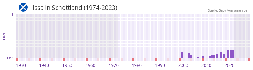 Issa in der Vornamen-Hitliste von Schottland (1974-2023)