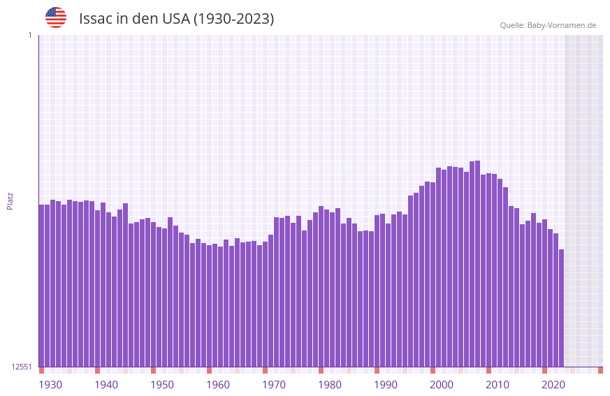 Issac in der Vornamen-Hitliste von den USA (1930-2023)