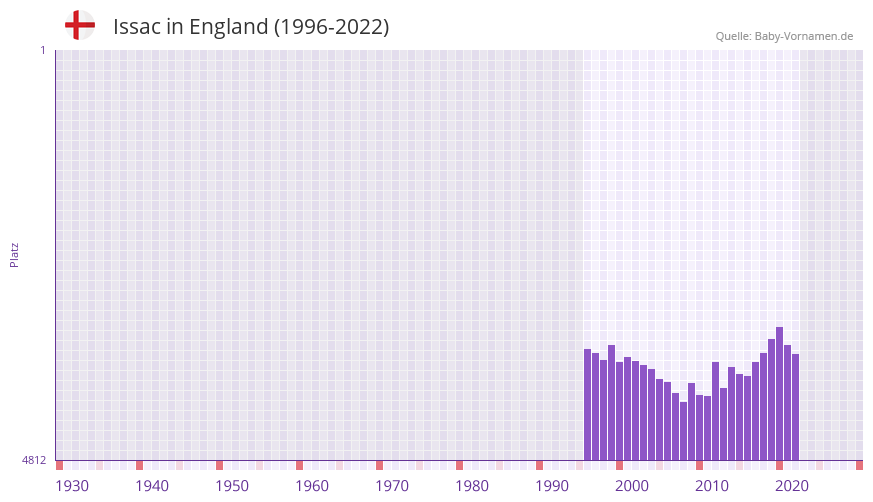 Issac in der Vornamen-Hitliste von England (1996-2022)