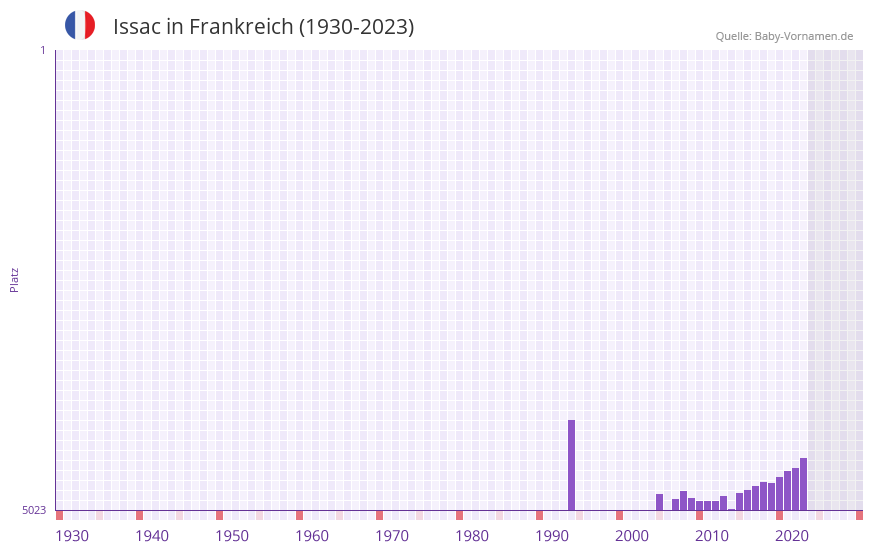 Issac in der Vornamen-Hitliste von Frankreich (1930-2023)