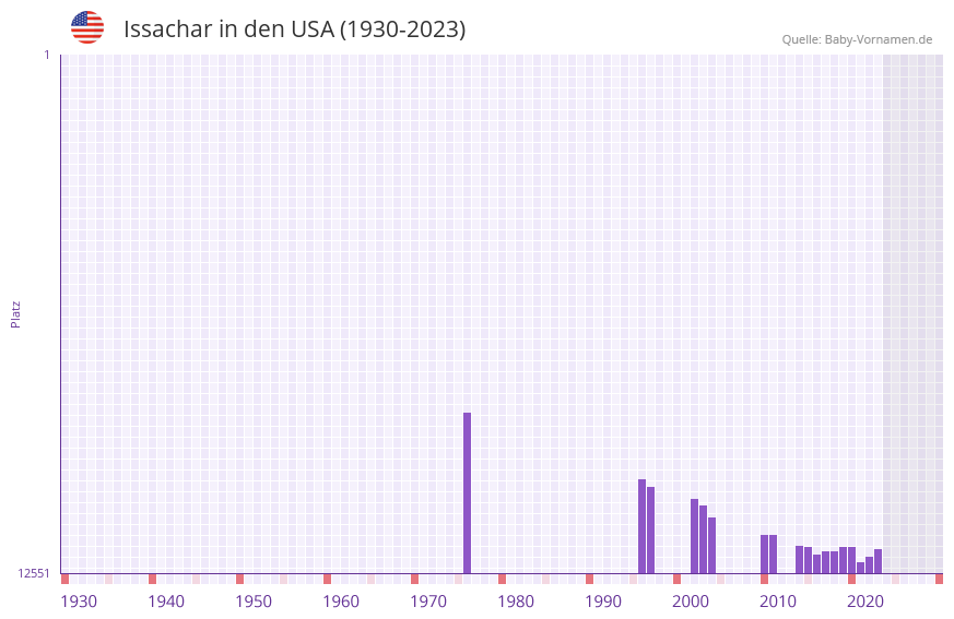 Issachar in der Vornamen-Hitliste von den USA (1930-2023)
