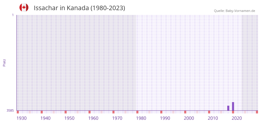 Issachar in der Vornamen-Hitliste von Kanada (1980-2023)