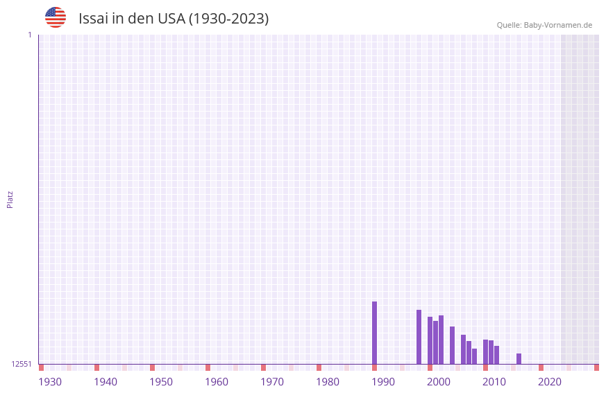 Issai in der Vornamen-Hitliste von den USA (1930-2023) Issai in der Vornamen-Hitliste von den USA (1930-2023)