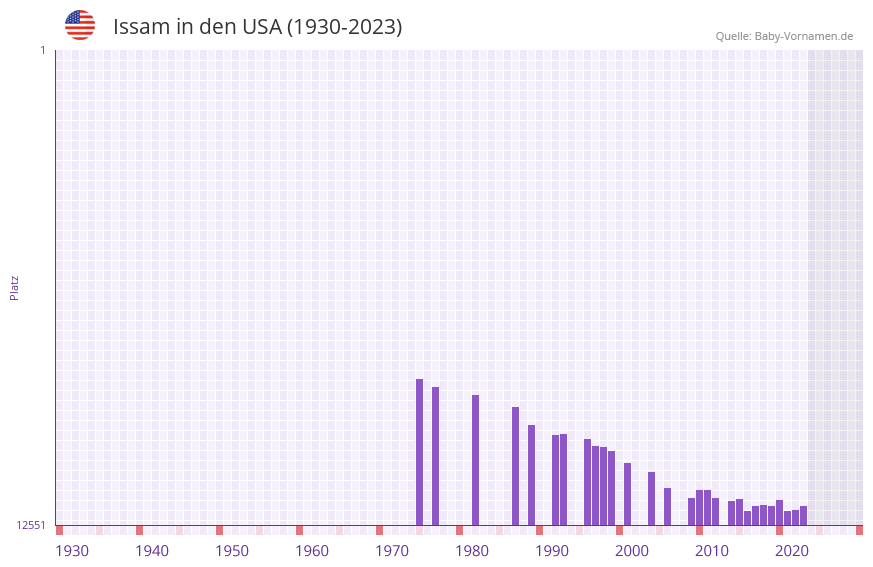 Issam in der Vornamen-Hitliste von den USA (1930-2023) Issam in der Vornamen-Hitliste von den USA (1930-2023)