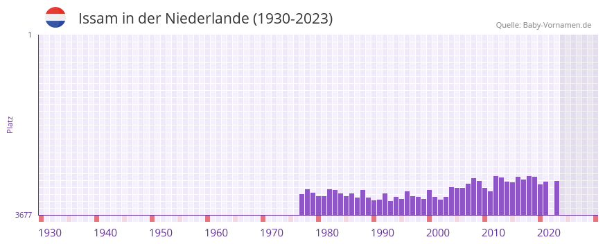 Issam in der Vornamen-Hitliste von der Niederlande (1930-2023) Issam in der Vornamen-Hitliste von der Niederlande (1930-2023)