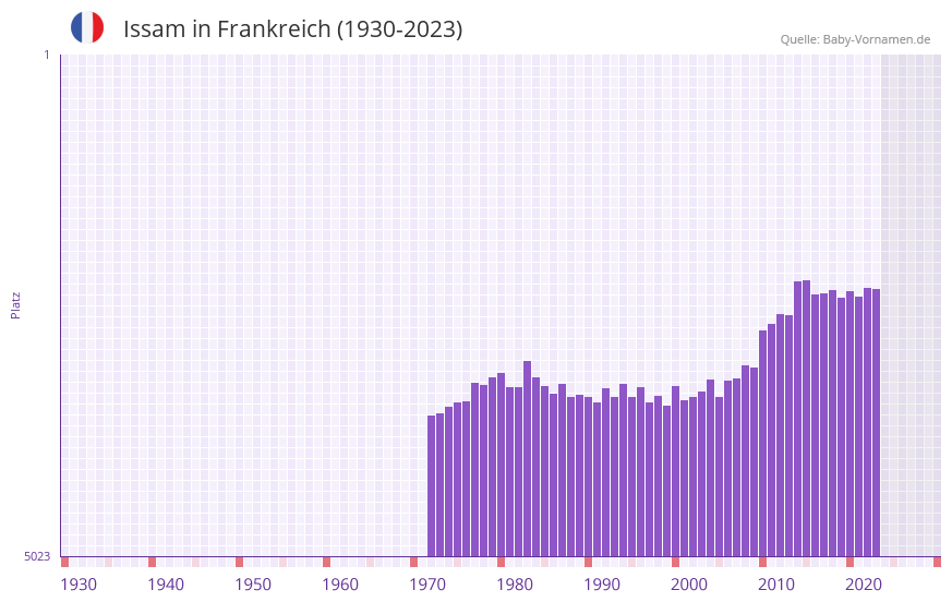 Issam in der Vornamen-Hitliste von Frankreich (1930-2023) Issam in der Vornamen-Hitliste von Frankreich (1930-2023)