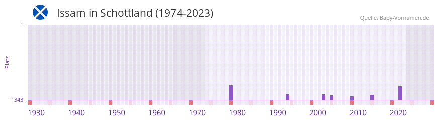 Issam in der Vornamen-Hitliste von Schottland (1974-2023) Issam in der Vornamen-Hitliste von Schottland (1974-2023)