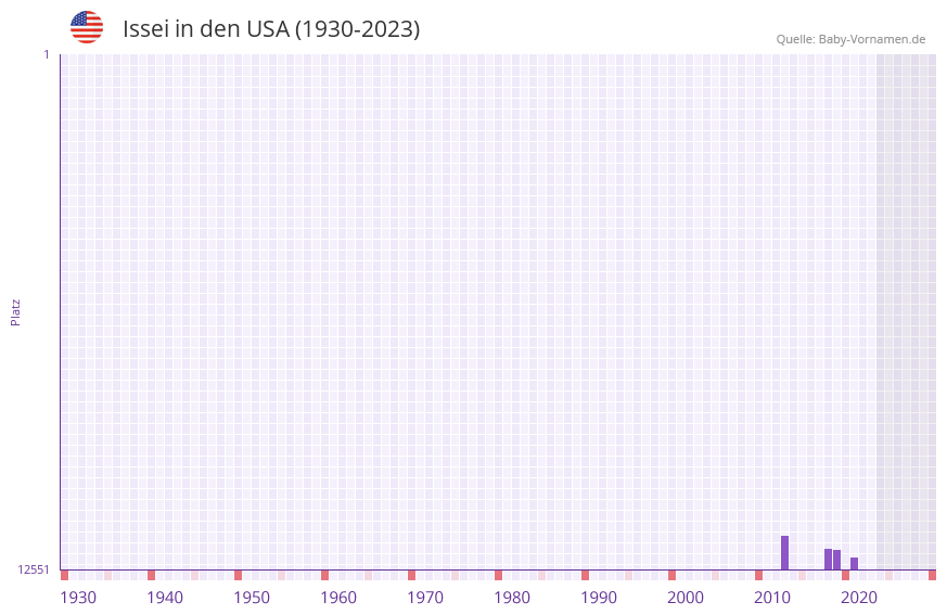 Issei in der Vornamen-Hitliste von den USA (1930-2023)