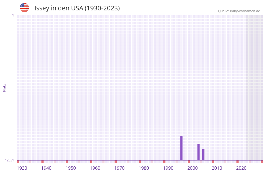 Issey in der Vornamen-Hitliste von den USA (1930-2023)