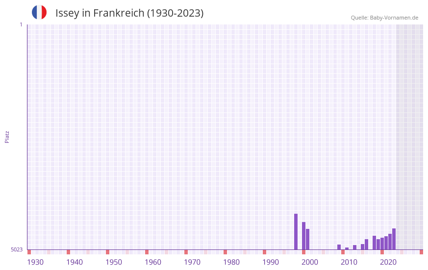 Issey in der Vornamen-Hitliste von Frankreich (1930-2023)