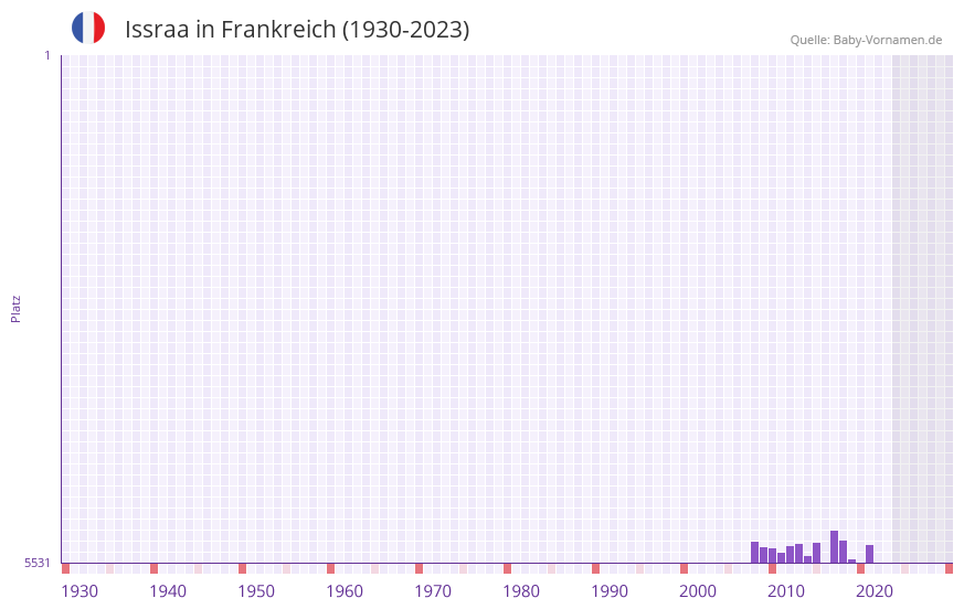 Issraa in der Vornamen-Hitliste von Frankreich (1930-2023)
