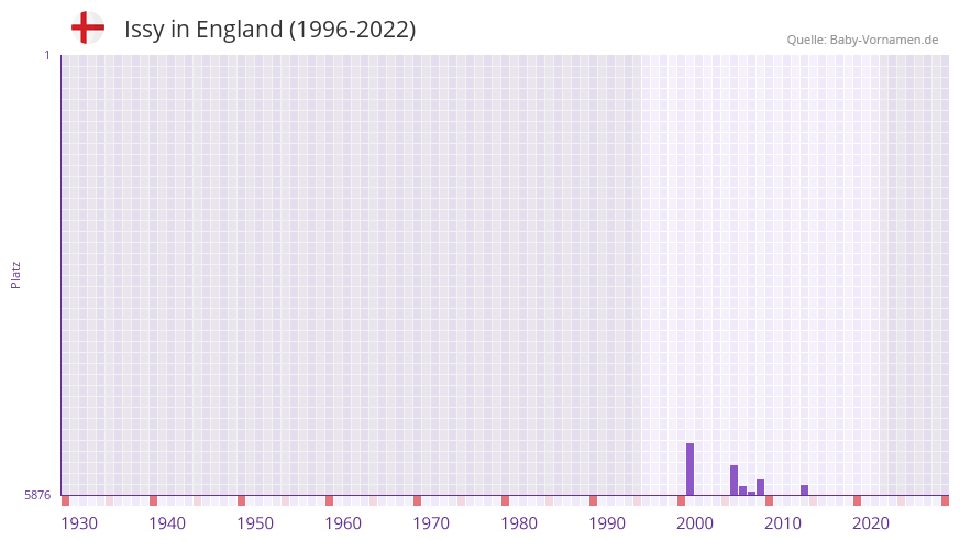 Issy in der Vornamen-Hitliste von England (1996-2022)
