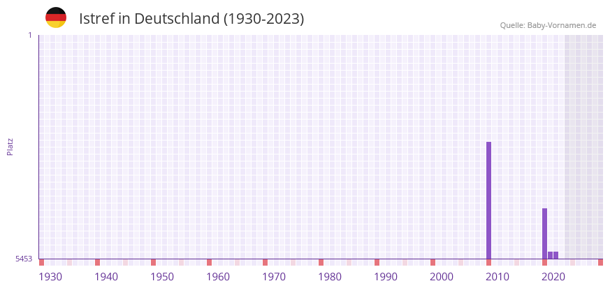 Istref in der Vornamen-Hitliste von Deutschland (1930-2023)