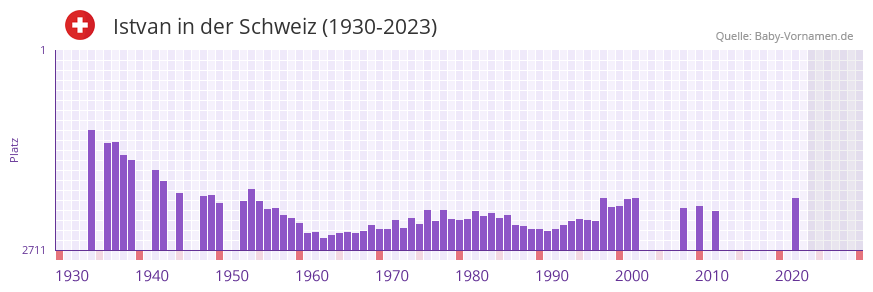 Istvan in der Vornamen-Hitliste von der Schweiz (1930-2023)