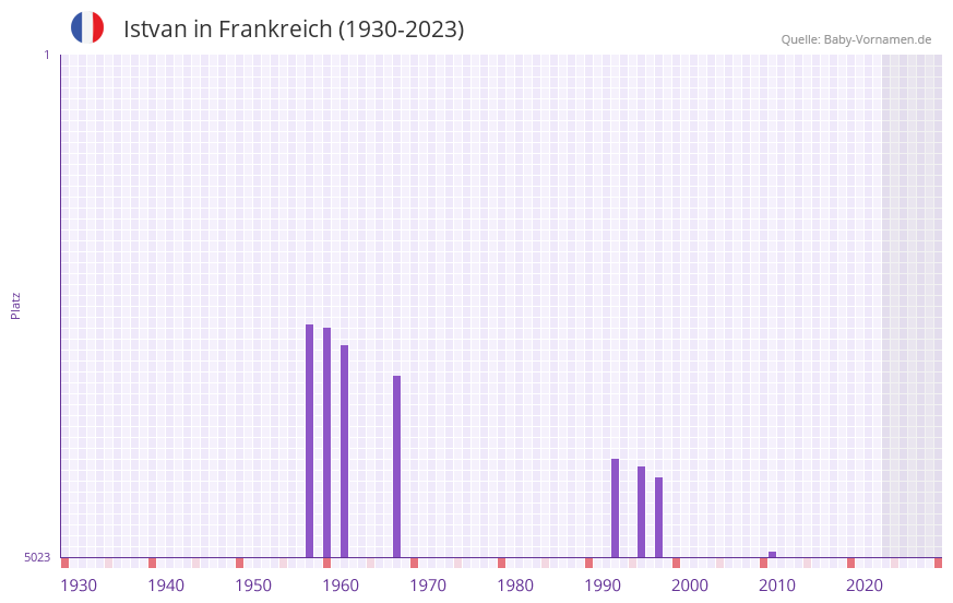 Istvan in der Vornamen-Hitliste von Frankreich (1930-2023)