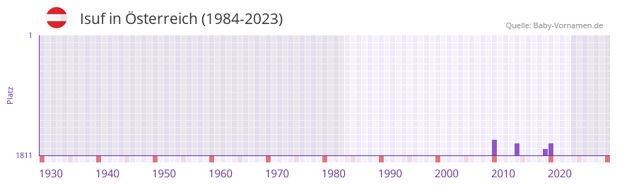 Isuf in der Vornamen-Hitliste von Österreich (1984-2023) Isuf in der Vornamen-Hitliste von Österreich (1984-2023)