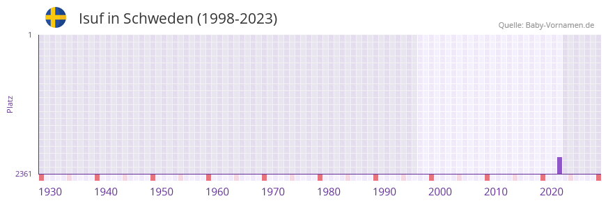 Isuf in der Vornamen-Hitliste von Schweden (1998-2023) Isuf in der Vornamen-Hitliste von Schweden (1998-2023)