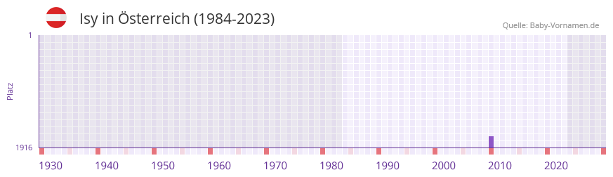 Isy in der Vornamen-Hitliste von sterreich (1984-2023)