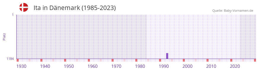 Ita in der Vornamen-Hitliste von Dnemark (1985-2023)