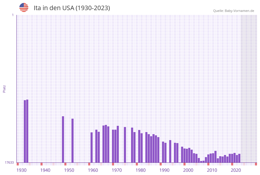 Ita in der Vornamen-Hitliste von den USA (1930-2023)