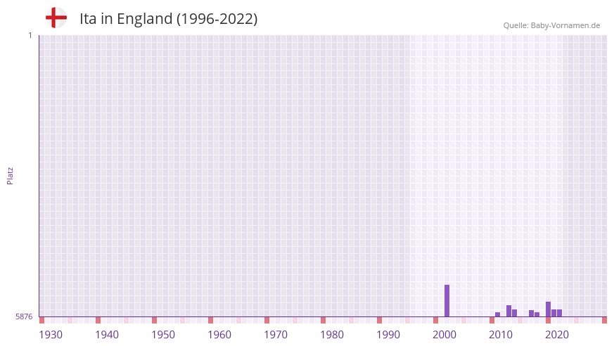 Ita in der Vornamen-Hitliste von England (1996-2022)