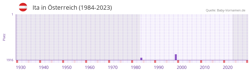 Ita in der Vornamen-Hitliste von sterreich (1984-2023)