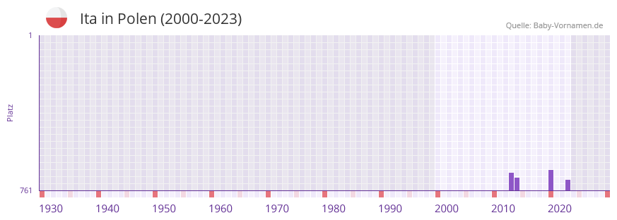 Ita in der Vornamen-Hitliste von Polen (2000-2023)