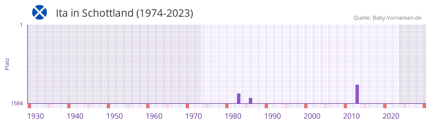Ita in der Vornamen-Hitliste von Schottland (1974-2023)