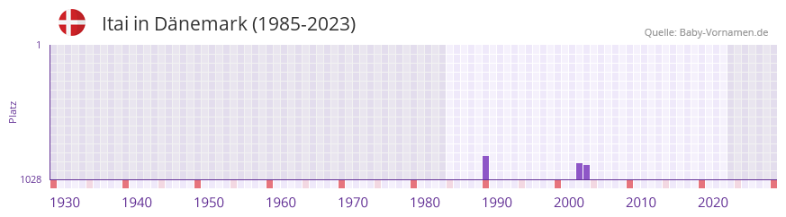 Itai in der Vornamen-Hitliste von Dänemark (1985-2023) Itai in der Vornamen-Hitliste von Dänemark (1985-2023)