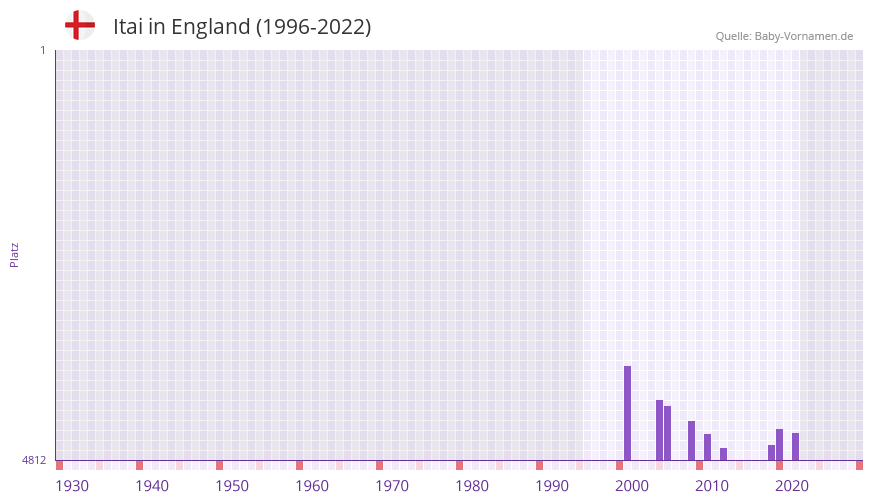 Itai in der Vornamen-Hitliste von England (1996-2022) Itai in der Vornamen-Hitliste von England (1996-2022)