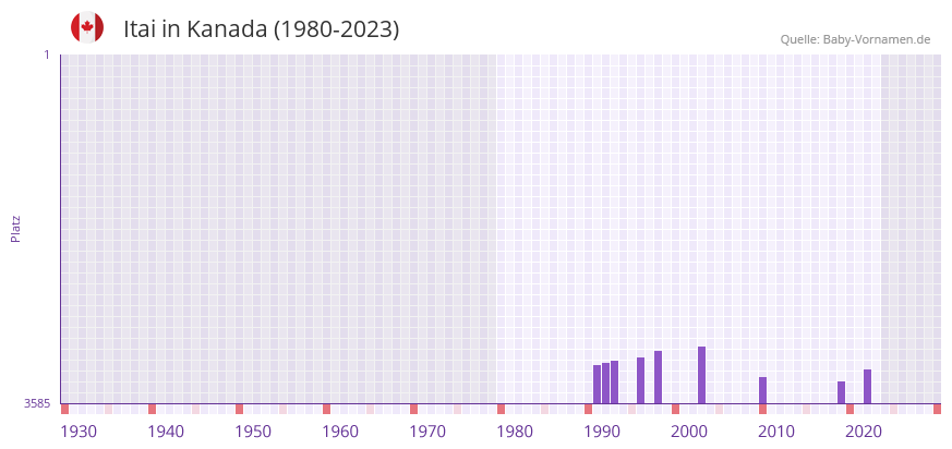 Itai in der Vornamen-Hitliste von Kanada (1980-2023) Itai in der Vornamen-Hitliste von Kanada (1980-2023)
