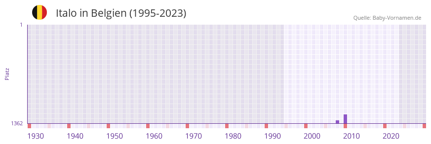 Italo in der Vornamen-Hitliste von Belgien (1995-2023)