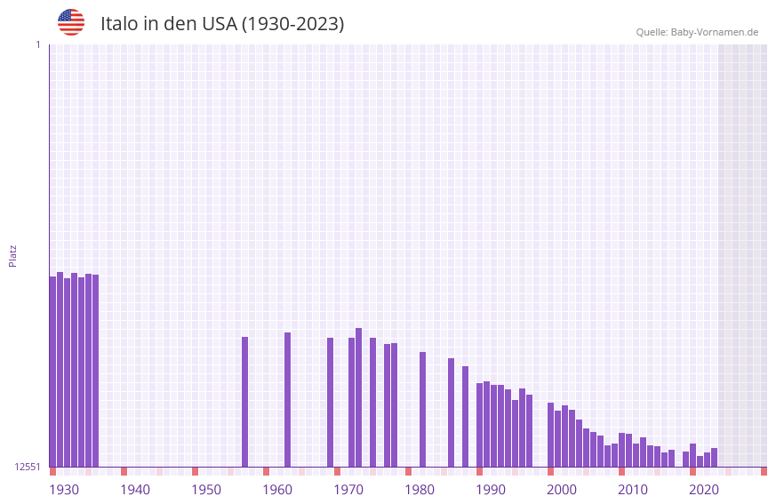 Italo in der Vornamen-Hitliste von den USA (1930-2023)