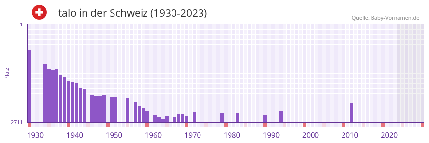 Italo in der Vornamen-Hitliste von der Schweiz (1930-2023)