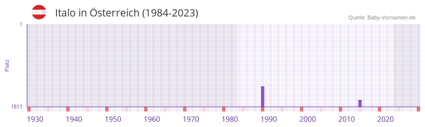 Italo in der Vornamen-Hitliste von sterreich (1984-2023)