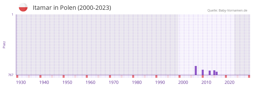 Itamar in der Vornamen-Hitliste von Polen (2000-2023)