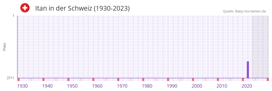 Itan in der Vornamen-Hitliste von der Schweiz (1930-2023) Itan in der Vornamen-Hitliste von der Schweiz (1930-2023)