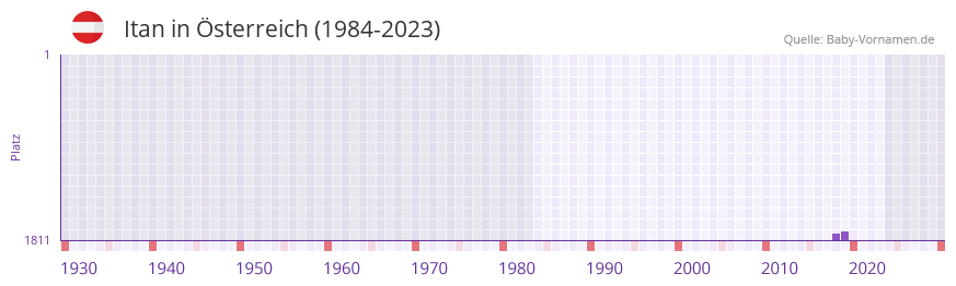 Itan in der Vornamen-Hitliste von Österreich (1984-2023) Itan in der Vornamen-Hitliste von Österreich (1984-2023)
