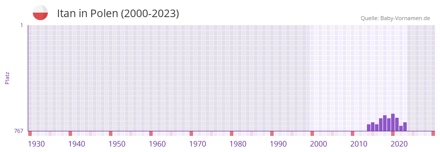 Itan in der Vornamen-Hitliste von Polen (2000-2023) Itan in der Vornamen-Hitliste von Polen (2000-2023)