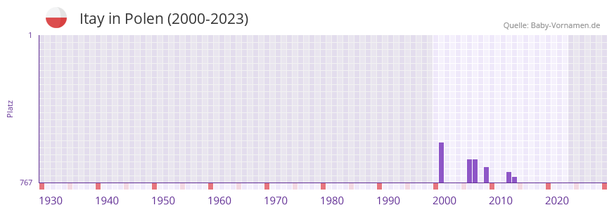 Itay in der Vornamen-Hitliste von Polen (2000-2023)