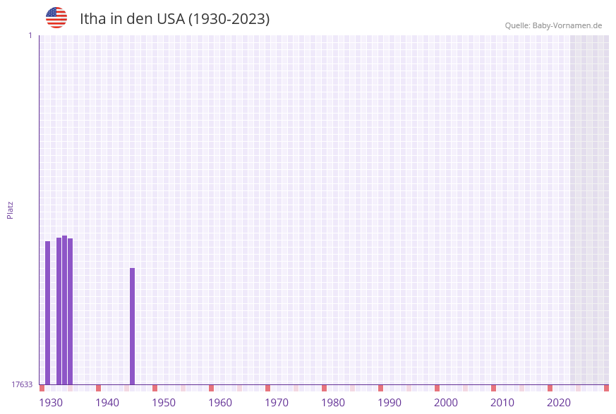Itha in der Vornamen-Hitliste von den USA (1930-2023) Itha in der Vornamen-Hitliste von den USA (1930-2023)