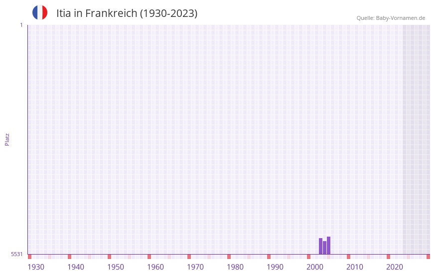Itia in der Vornamen-Hitliste von Frankreich (1930-2023)