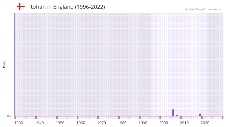 Itohan in der Vornamen-Hitliste von England (1996-2022)