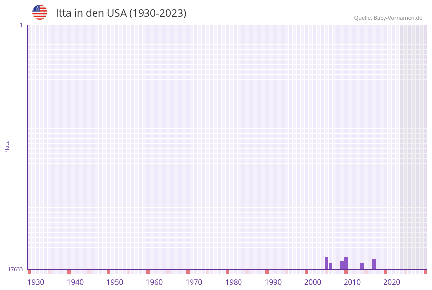 Itta in der Vornamen-Hitliste von den USA (1930-2023)