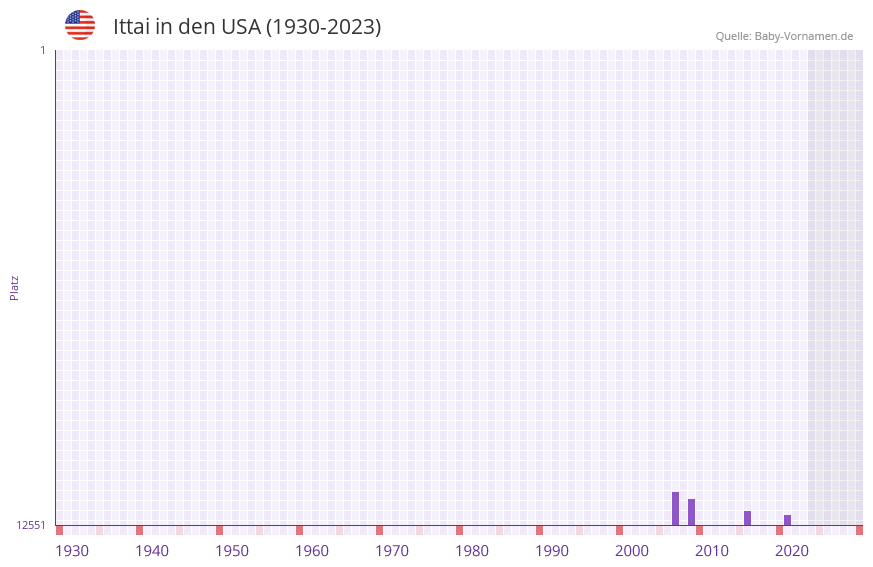 Ittai in der Vornamen-Hitliste von den USA (1930-2023) Ittai in der Vornamen-Hitliste von den USA (1930-2023)