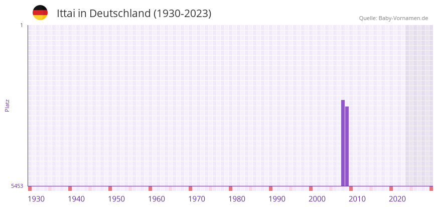 Ittai in der Vornamen-Hitliste von Deutschland (1930-2023) Ittai in der Vornamen-Hitliste von Deutschland (1930-2023)
